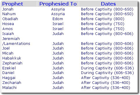 Chart Of Kings Of Israel And Judah With Prophets