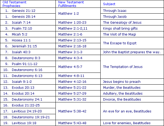 Bible Prophecies Fulfilled Chart
